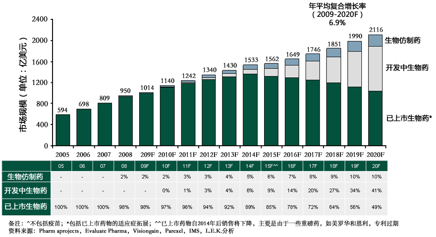  2005-2020年生物仿制药、开发中生物药、已上市生物药发展预测