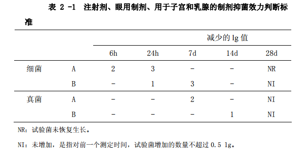 表2-1 注射剂、眼用制剂、用于子宫和乳腺的制剂抑菌效力