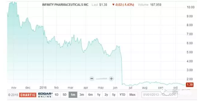 新药研发杂论之一：新药研发的成功率
