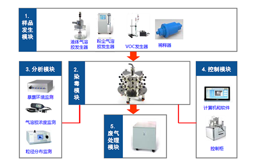 图2 小动物口鼻吸入暴露系统四大？ 