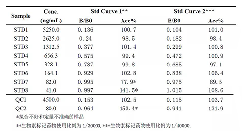 2：案例二中不同生物素标记药物比例下的方法表现的比较