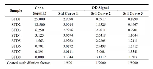 表1：案例一中调节固相化抗体浓度后对方法表现的影响