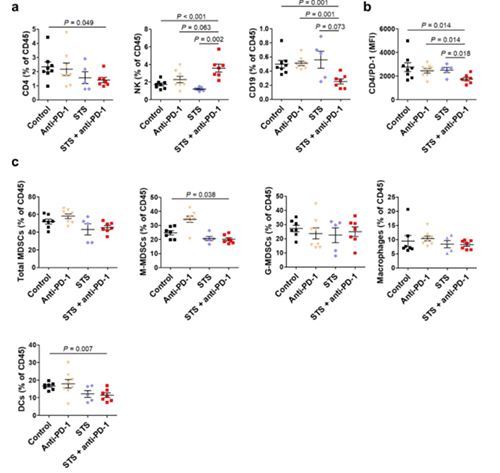 间歇性禁食与PD-1或PD-L1阻断剂的组合可降低肿瘤的生长，并增加同源肺癌移植小鼠模型的存活率。这种作用与肿瘤微环境中Treg细胞的减少和效应T细胞的增加有关。