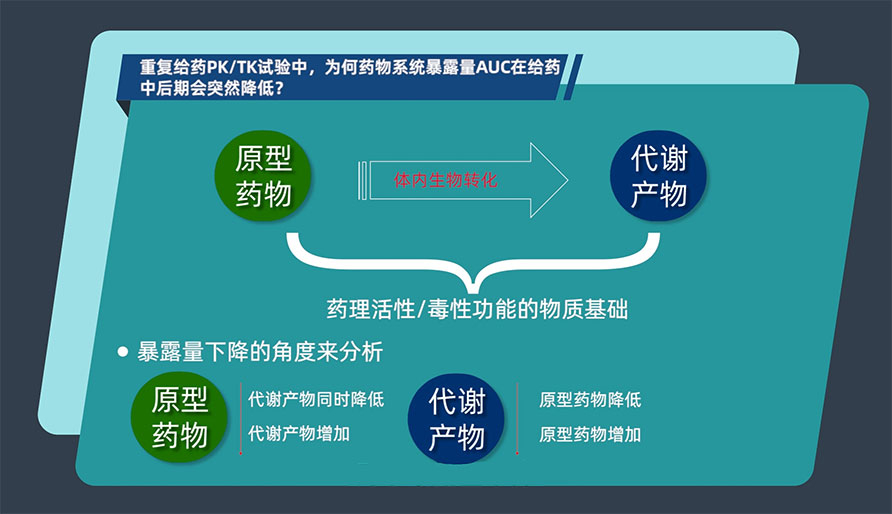 重复给药PK/TK试验中，为何药物系统暴露量AUC在给药中后期会突然降低？