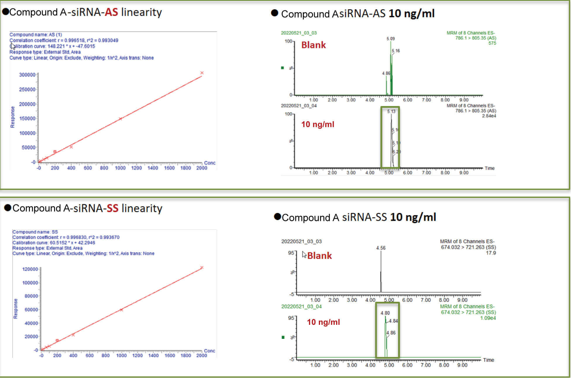 HJC黄金城平台案例：Compound A –siRNA plasma quantification (20 ?L plasma).jpg