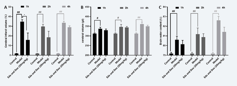 治疗时间窗考察 A：TTC；B：脑体积，C：脑含水量（ mean±SEM）.jpg