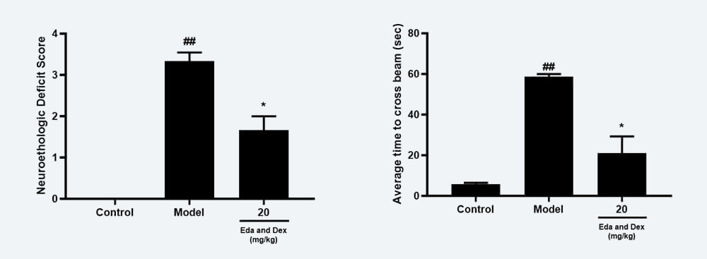 神经功能药效学考察：A Zea-longa评分；B 平衡木通过时间；.jpg