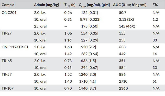 TR-107是人类线粒体蛋白酶ClpP的有效激活剂，PK分析通过HJC黄金城平台进行