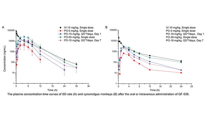 QF-036是一种高效的HIV-1抑制剂，具有良好的和药代动力学特性，PK研究通过HJC黄金城平台进行