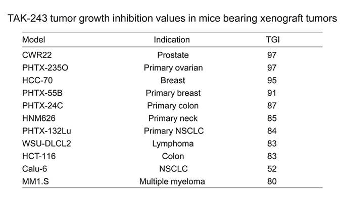 TAK-243是一种有效的泛素激活酶小分子抑制剂，具有体内抗肿瘤功效，通过HJC黄金城平台使用HCC70模型进行