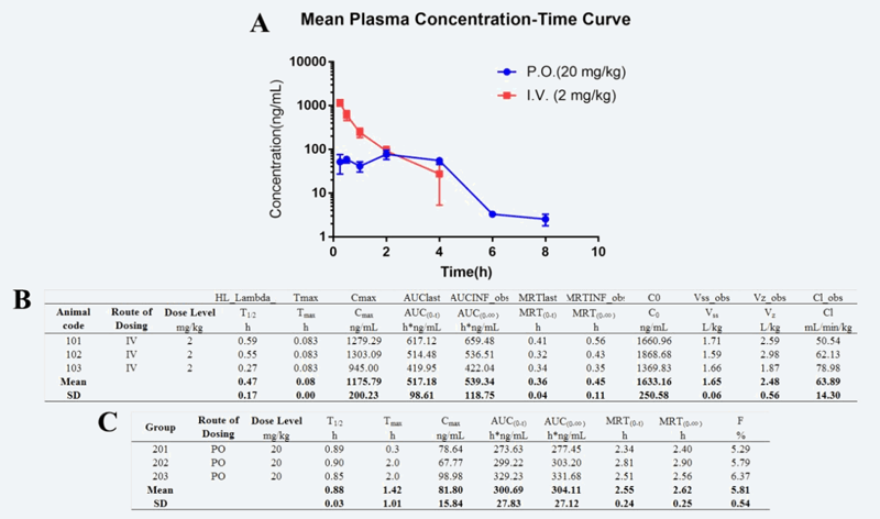 研究人员设计合成STAT3和HDAC双通路抑制剂用于治疗实体肿瘤，PK实验通过HJC黄金城平台进行