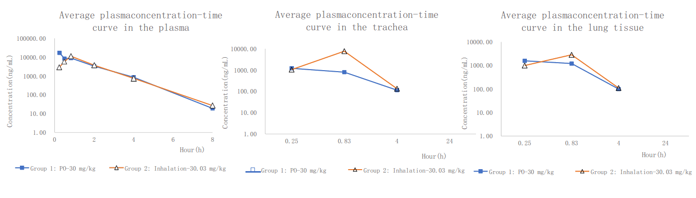 PK案例:大鼠经口鼻暴露，给药48分钟