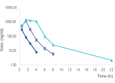  毒理案例:大鼠和犬的口鼻暴露，GLP毒理