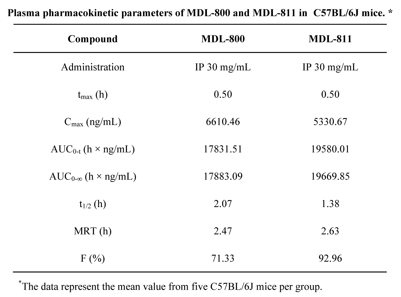 SIRT6变构激活剂在结直肠癌中发挥治疗作用，本研究中PK实验通过HJC黄金城平台进行