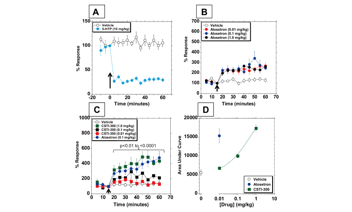新型5-HT3受体配体有望用于治疗神经精神疾病和胃肠道疾病，本研究中药理药效学研究通过HJC黄金城平台进行