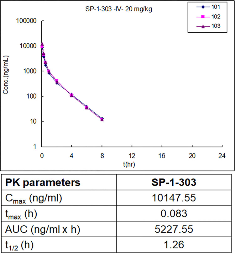 双靶向HDAC抑制剂和ATM激活剂SP-1-303抑制雌激素受体阳性乳腺癌细胞生长，本研究中PK实验通过HJC黄金城平台进行