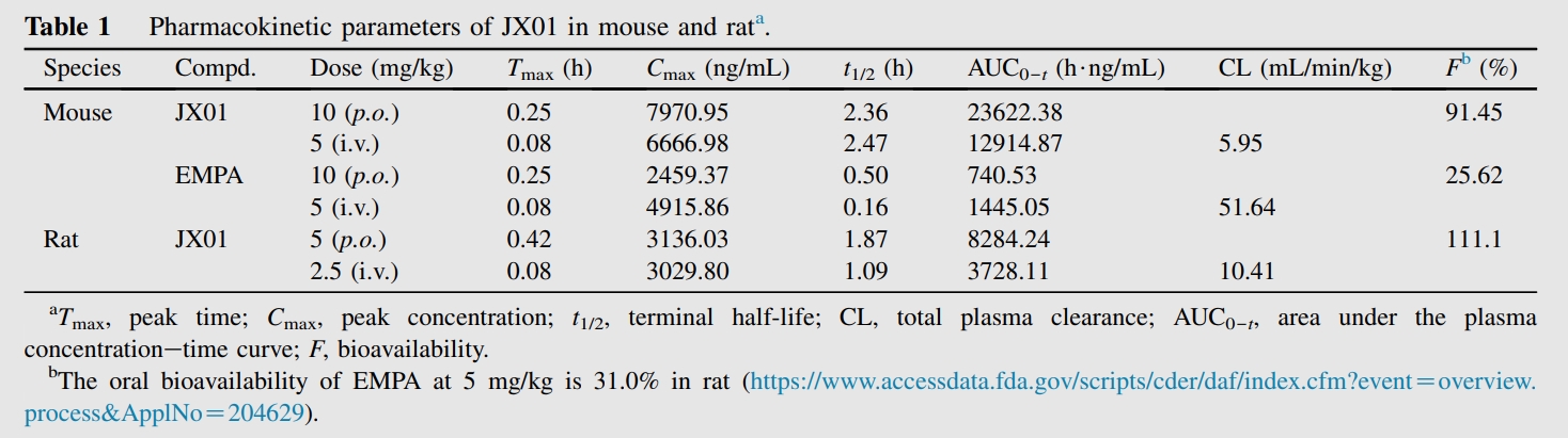 JX01是一种抗心力衰竭候选药物，具有良好的PK特性和安全性。PK实验通过HJC黄金城平台进行