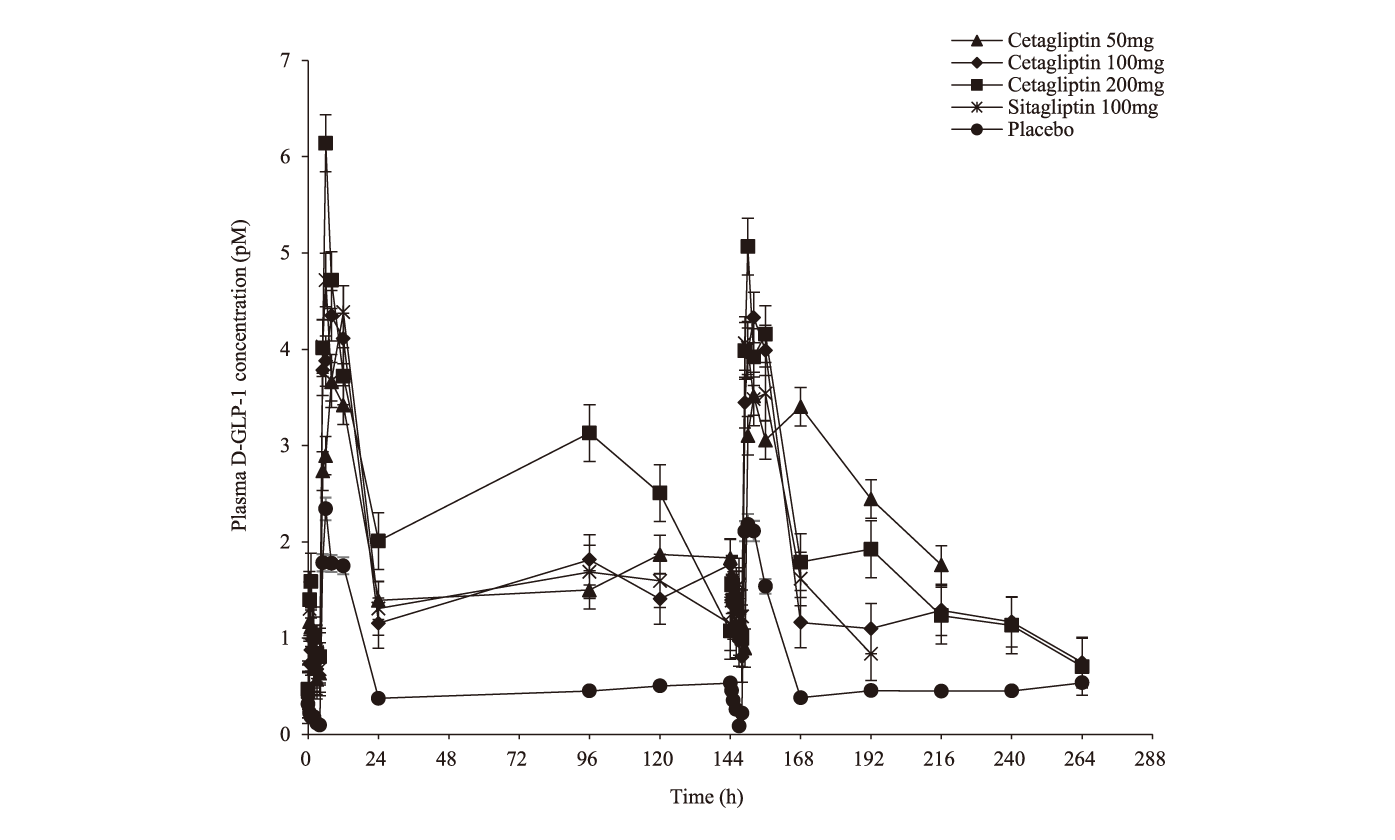Cetagliptin通过抑制DPP-4/增加GLP-1降低血糖，可用于治疗2型糖尿。狙芯恐蠫LP-1检测通过HJC黄金城平台进行